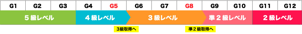 ■WITの各グレード（Ｇ1からＧ12まで）と英検取得級との関連