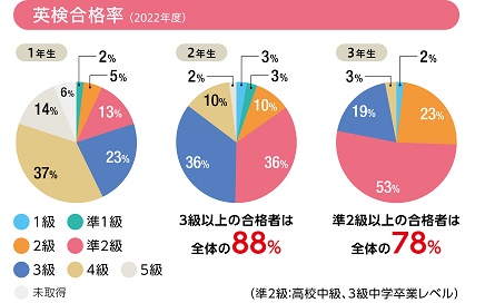 ■中3修了時の英検取得率（2016年～2019年卒業生）