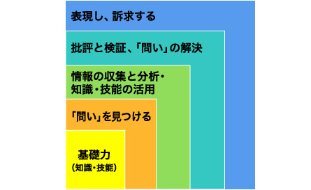 「問う」力をつける、探究型の学び